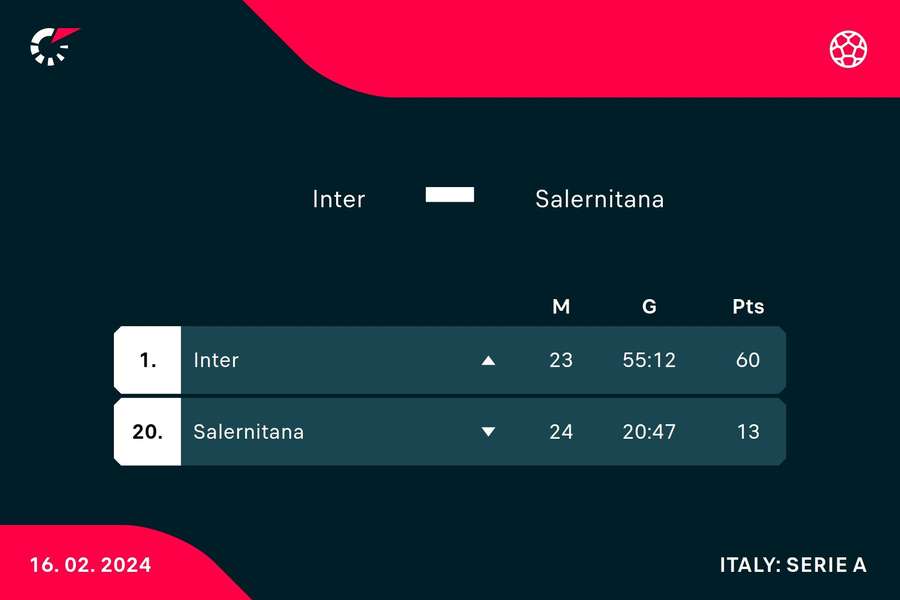 Inter Mailand und die US Salernitana spielen das Duell der Extreme in der Serie A aus.