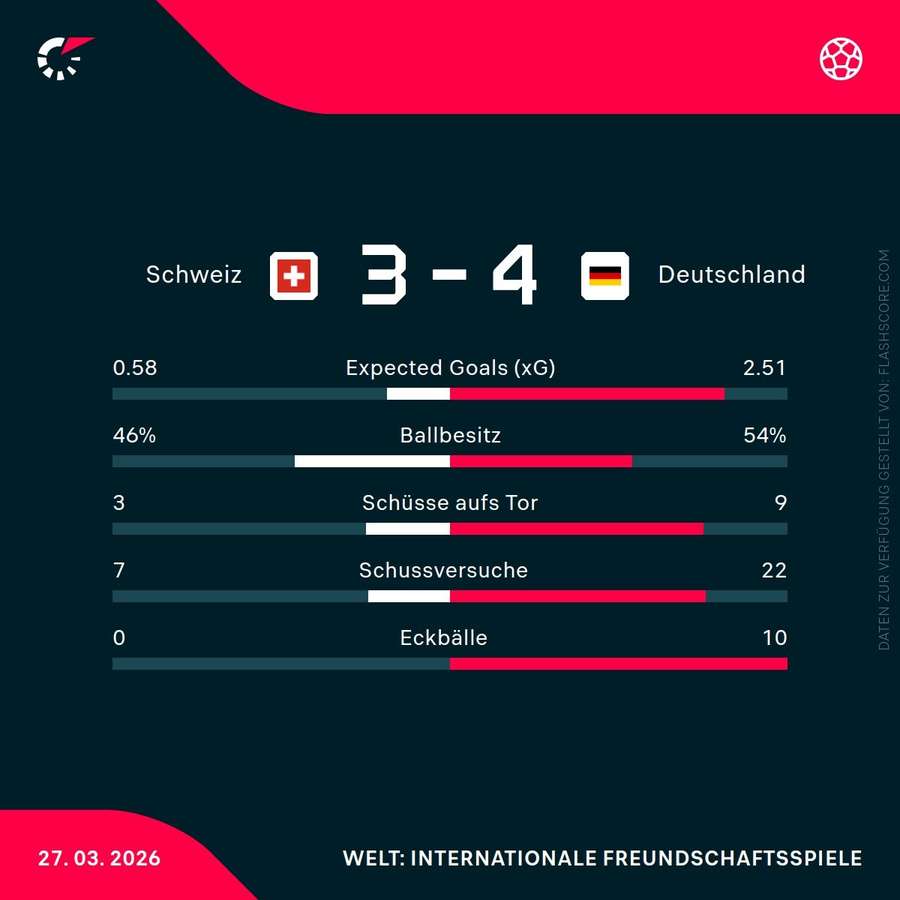 Statistiken: Schweiz vs. Deutschland