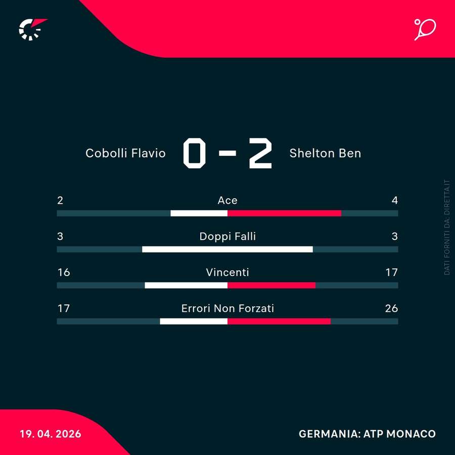 I numeri della partita