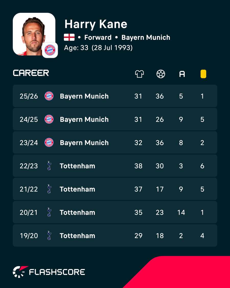 Harry Kane's most recent season stats Harry Kane's most recent season stats