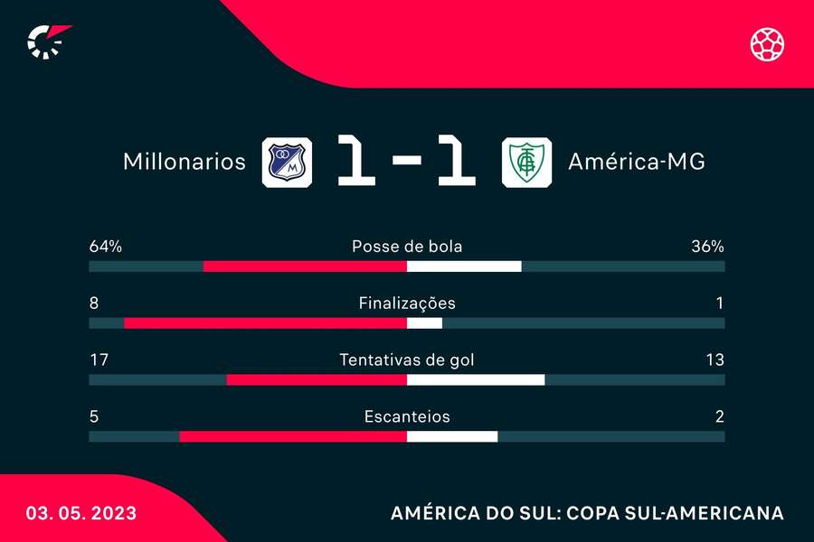 As estatísticas de Millonarios 1x1 América-MG