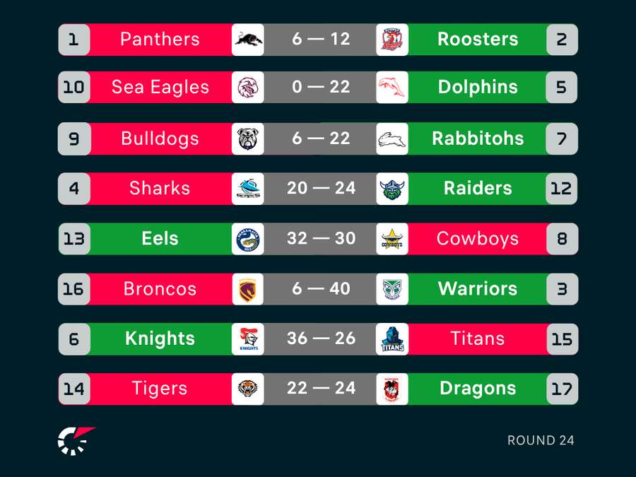 NRL Round 24 Results NRL Round 24 Results