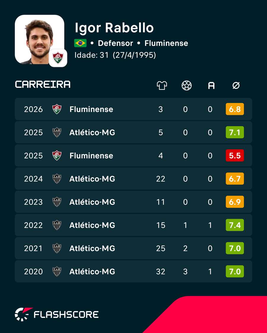 Números de Igor Rabello, do Fluminense Números de Igor Rabello, do Fluminense