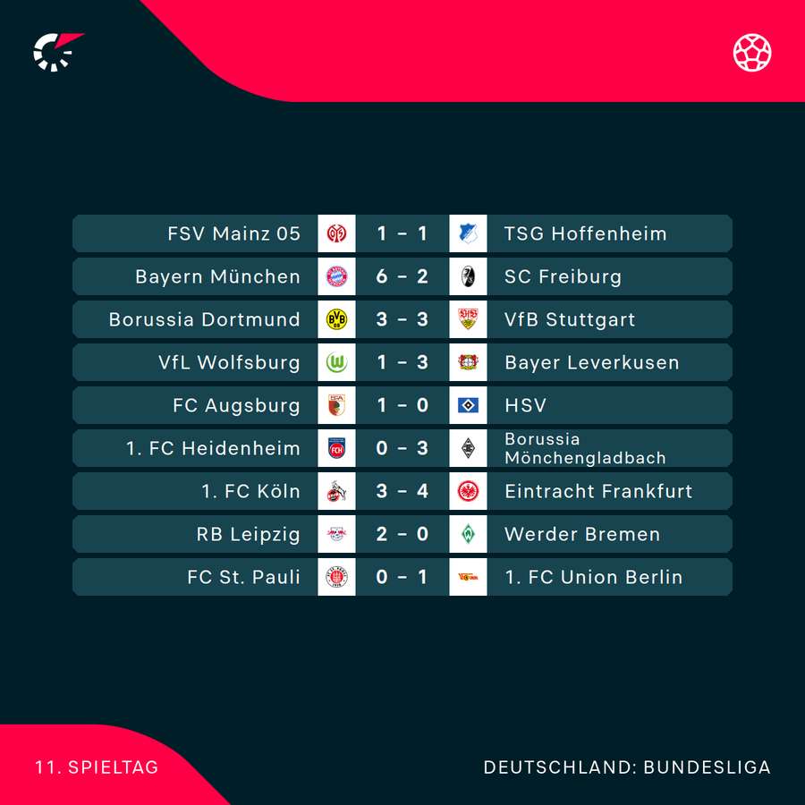 Der 11. Spieltag im Überblick