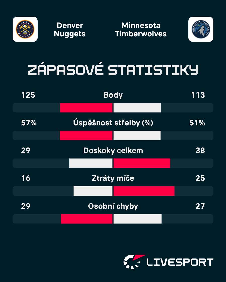 Statistiky zápasu.