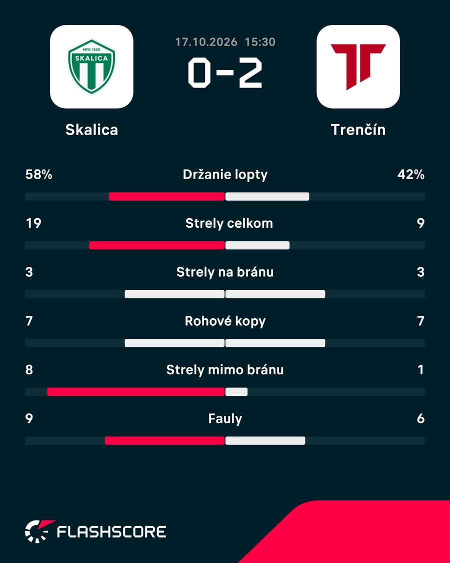 Štatistický pohľad na zápas. Štatistický pohľad na zápas.