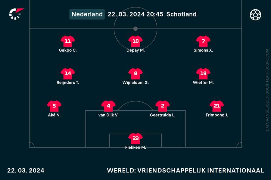 De opstelling van Nederland