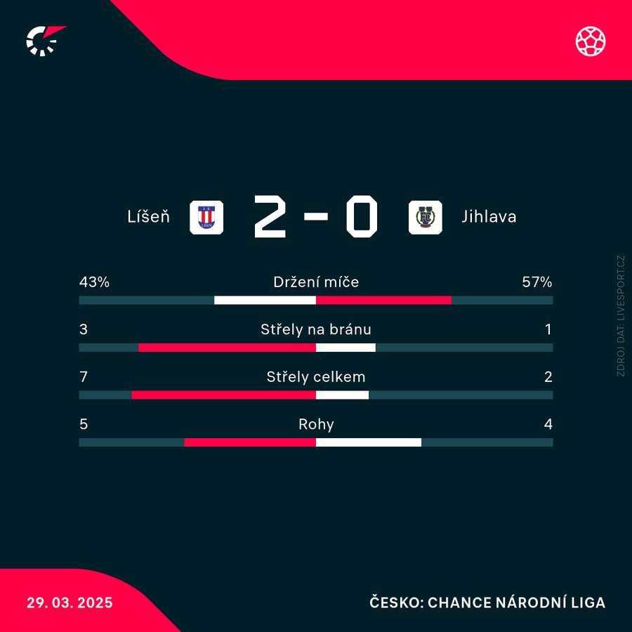 Statistiky zápasu.