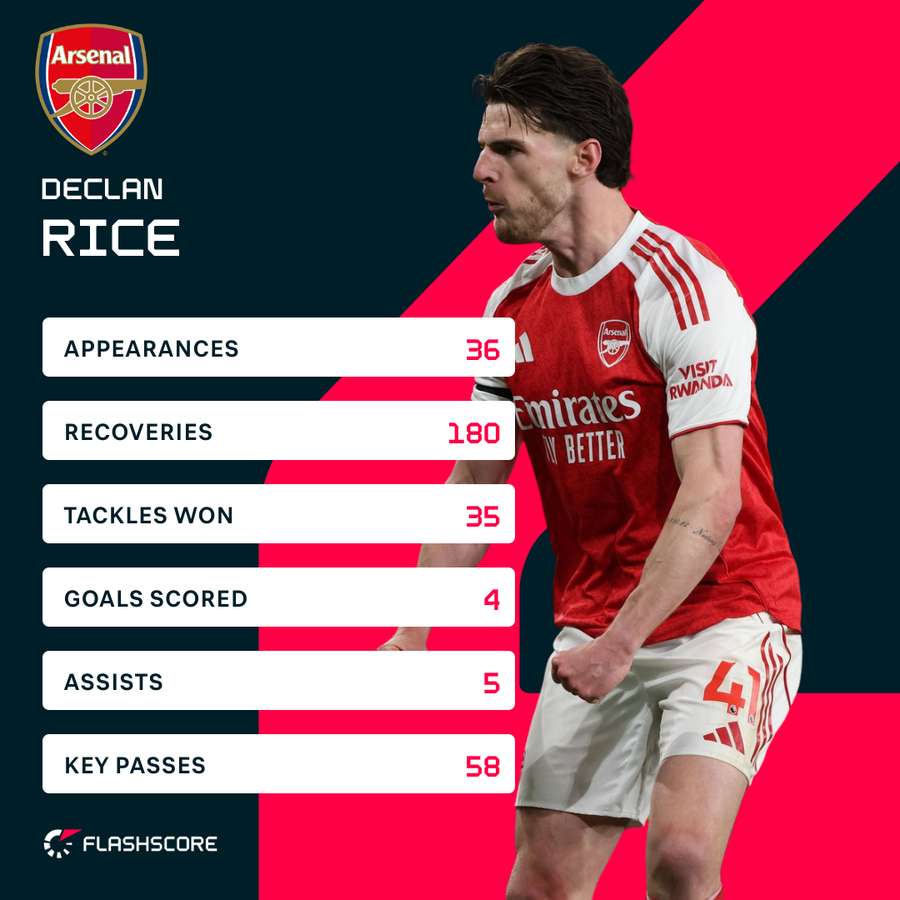 Rice 2025/26 Premier League stats Rice 2025/26 Premier League stats