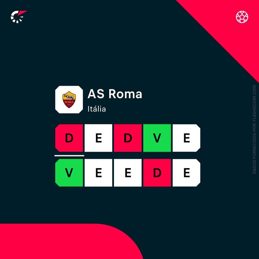 Os últimos resultados da Roma