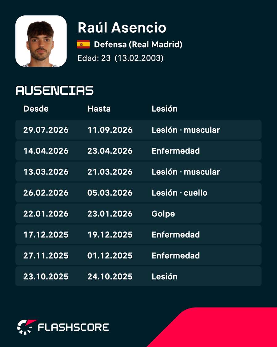 Últimas lesiones de Asencio