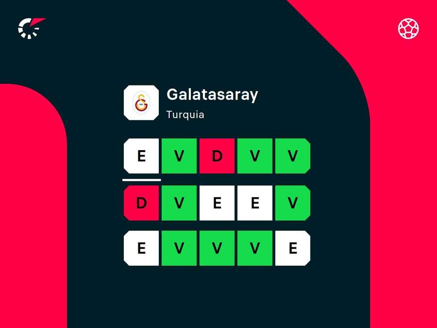 Desempenho recente do Galatasaray