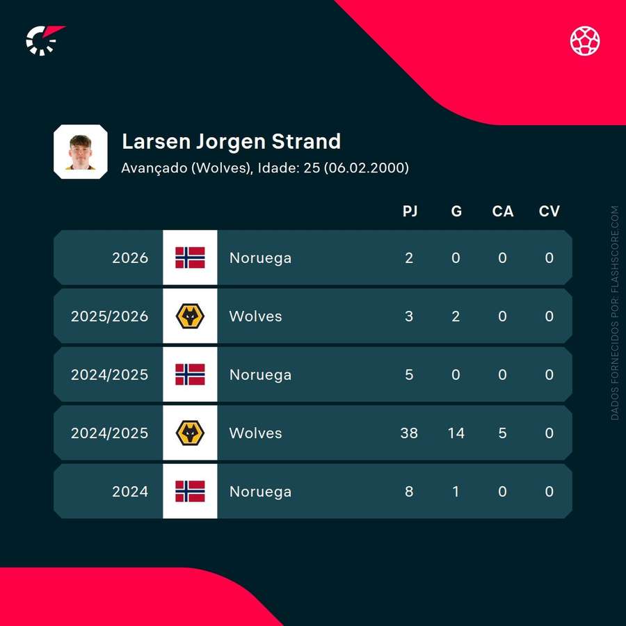 Os números de Jørgen Strand Larsen