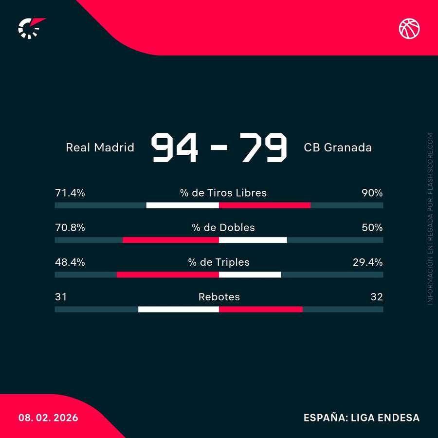 Estadísticas del Real Madrid-Covirán Granada