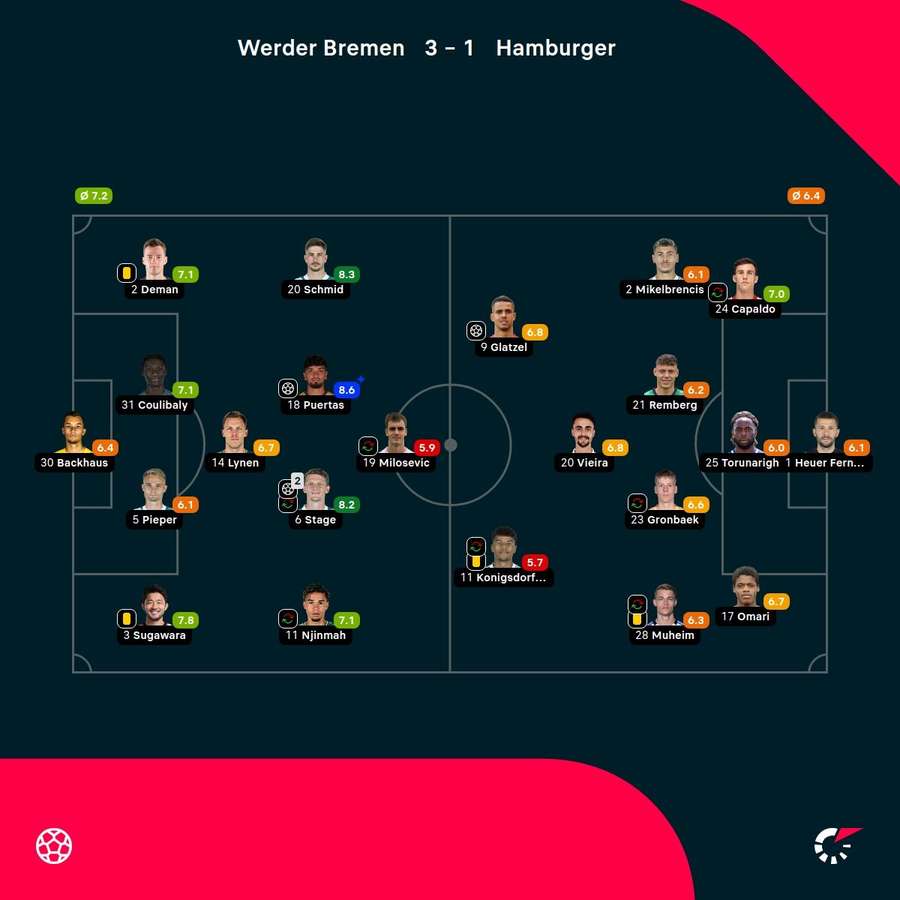 Werder Bremen - HSV - Player Ratings