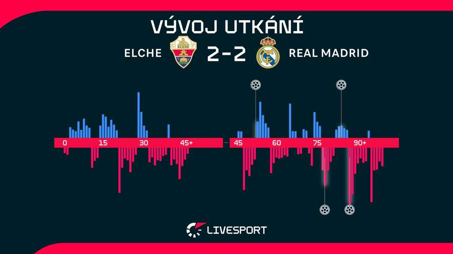 Vývoj utkání. Vývoj utkání.