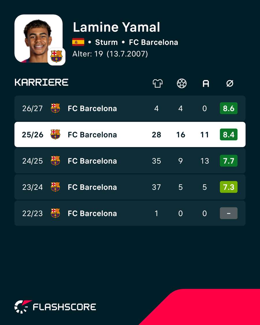 Yamal hatte 2025/26 seine bisher beste Saison in LaLiga