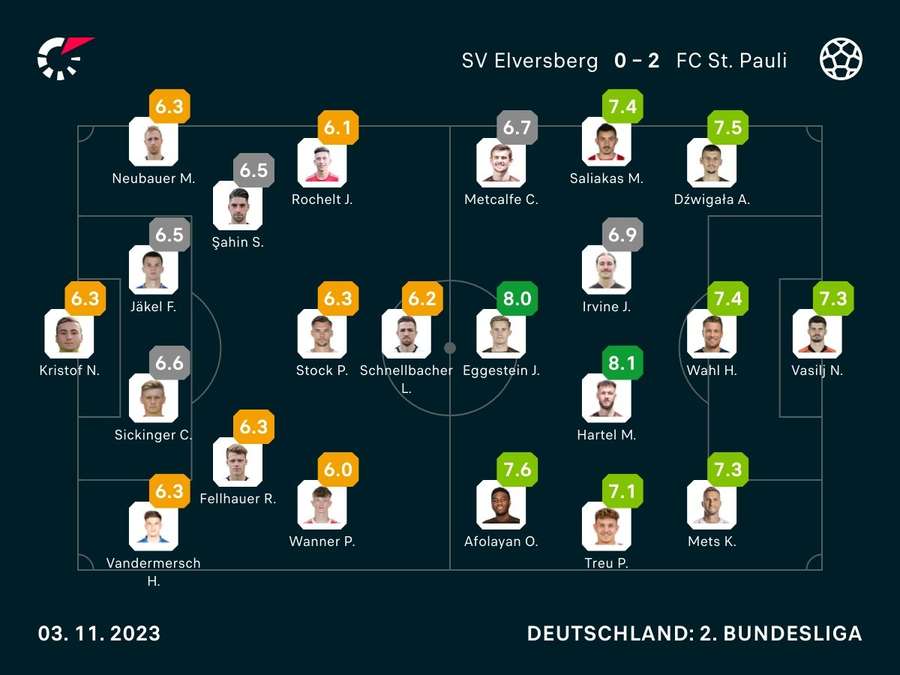 Noten: Elversberg vs. St. Pauli