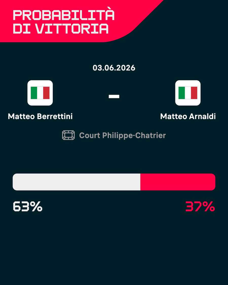 Probabilità di vittoria Probabilità di vittoria