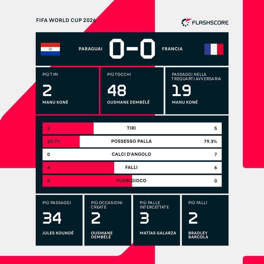 Le statistiche del match