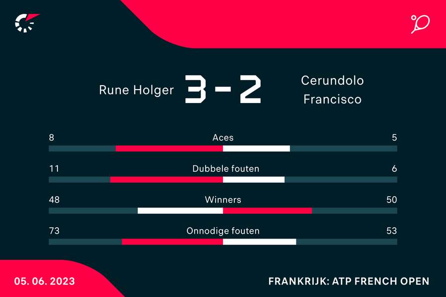 Statistieken van de wedstrijd tussen Holger Rune en Francisco Cerundolo