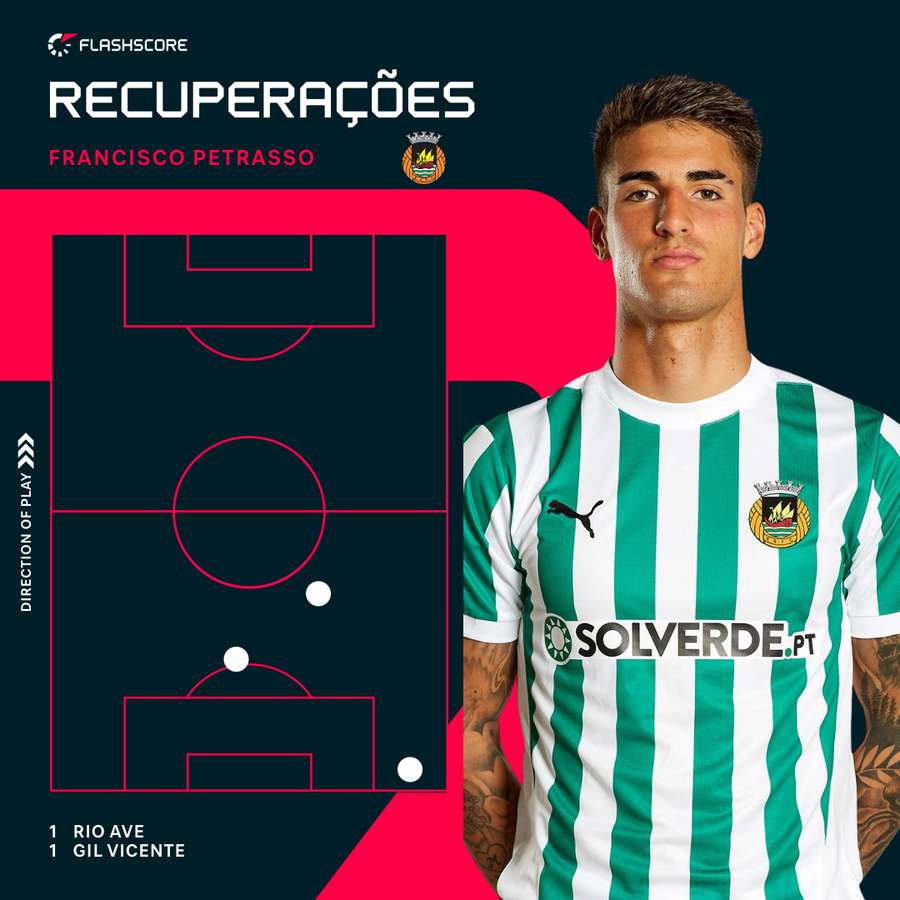 As recuperações de Petrasso contra o Gil Vicente