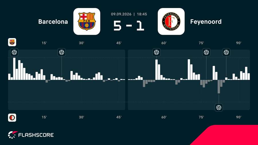 Barcelona - Feyenoord match momentum Barcelona - Feyenoord match momentum