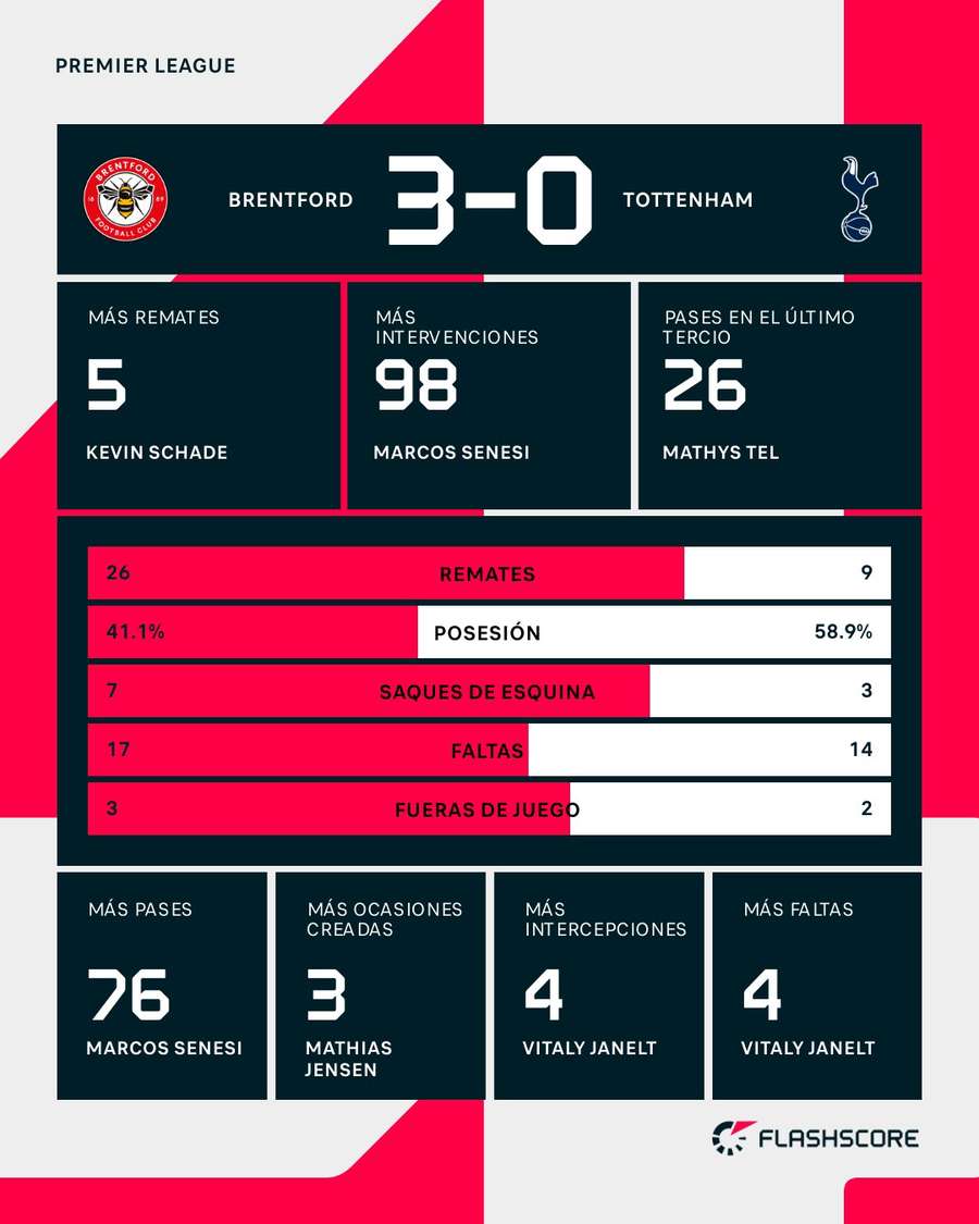 Estadísticas del Brentford-Tottenham