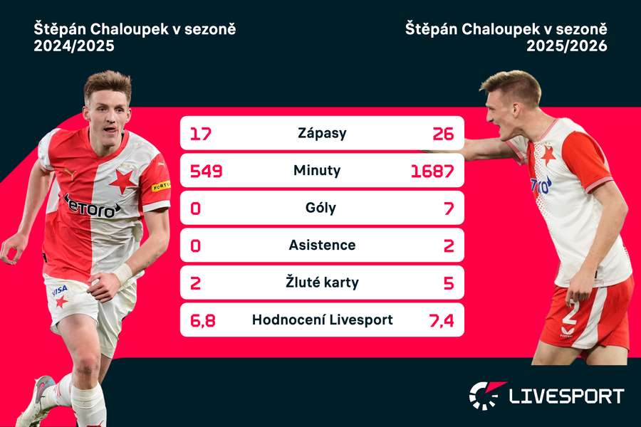 Progres Štěpána Chaloupka v číslech.