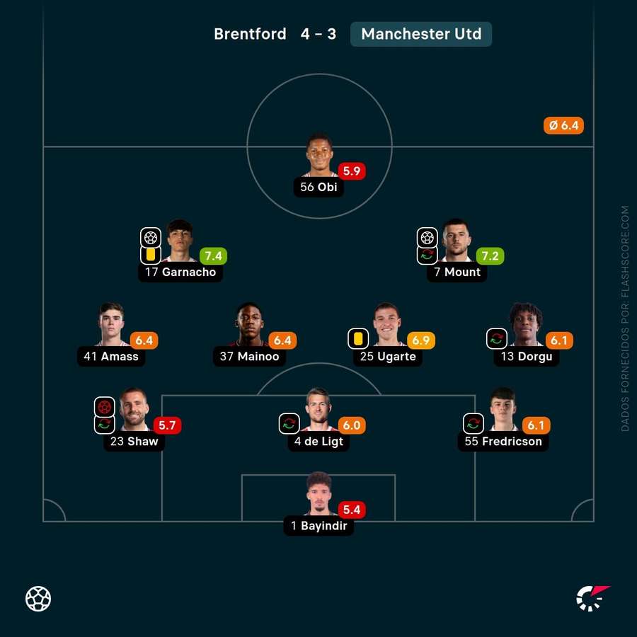 Escalação do United na partida Escalação do United na partida