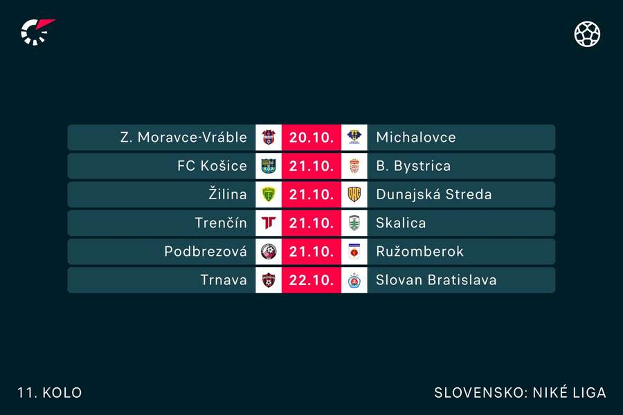 Program 11. kola, ktoré sa odohrá po reprezentačnej prestávke