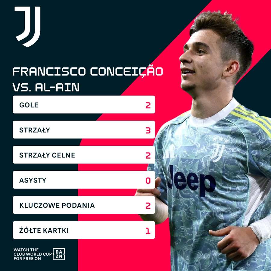 Statystyki Francisco Conceicao przeciwko Al-Ain
