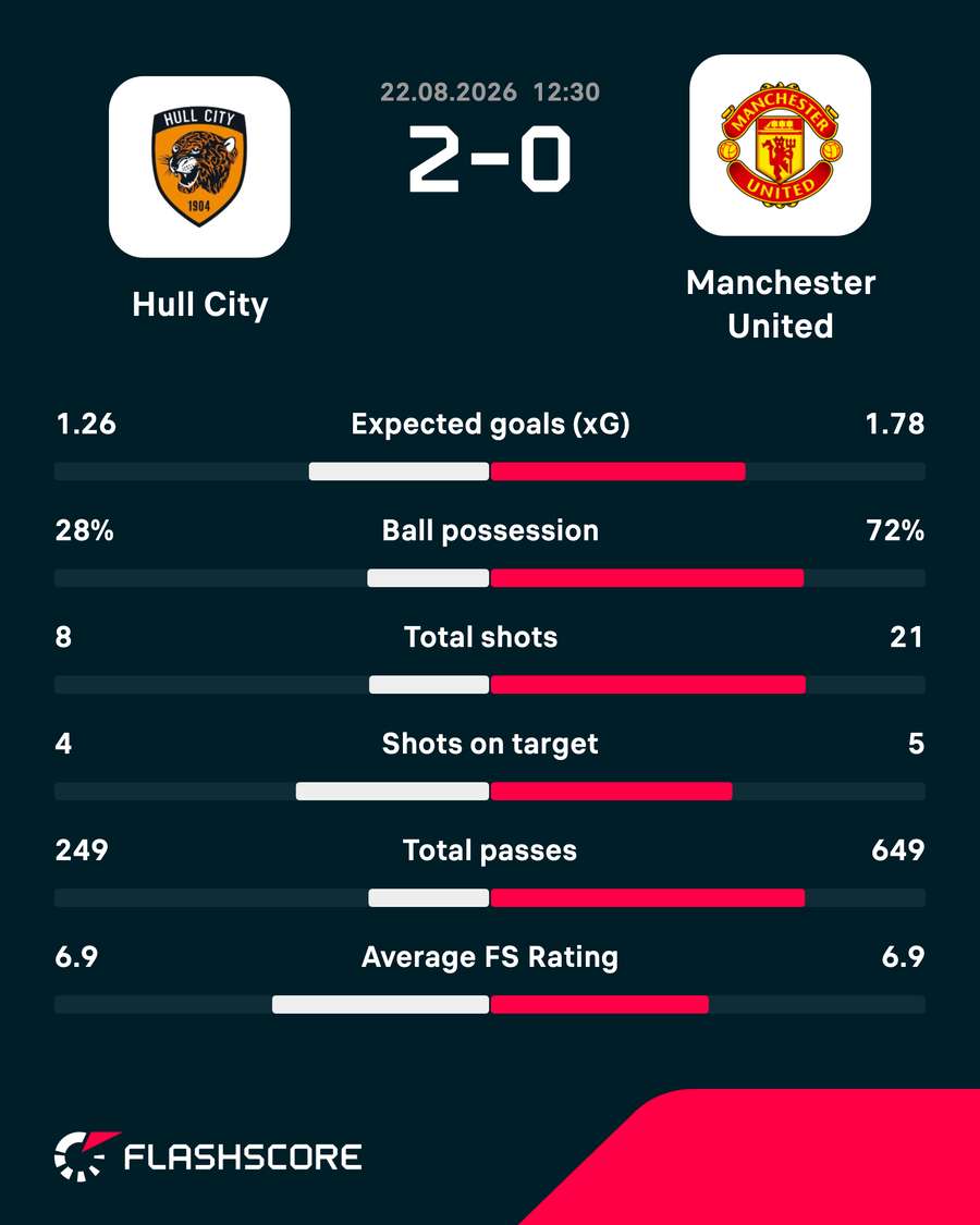 Hull City - Manchester United match stats