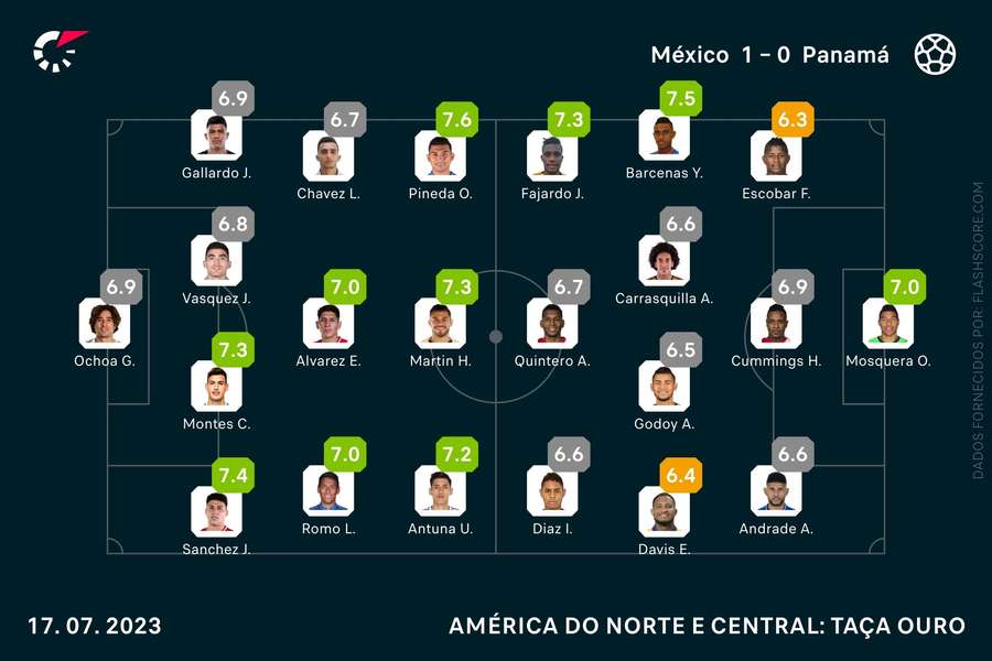 As notas individuais do México-Panamá