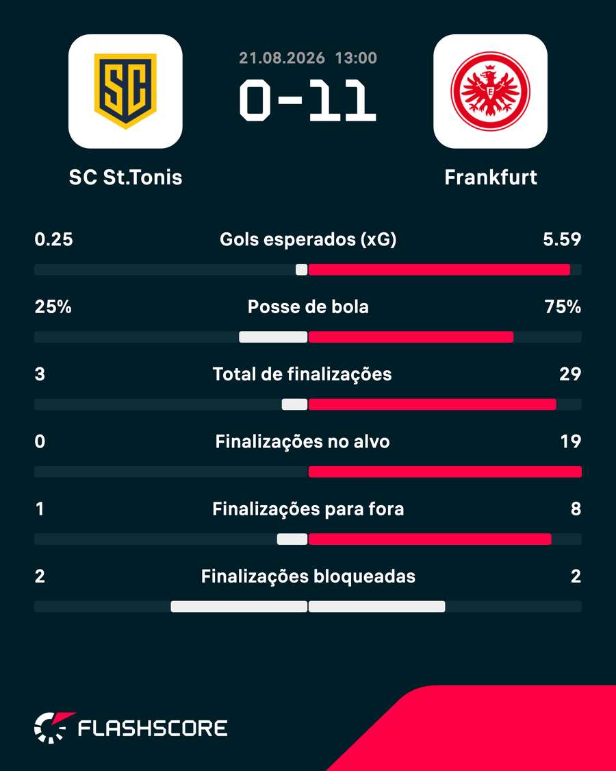 As estatísticas da goleada do Eintracht Frankfurt As estatísticas da goleada do Eintracht Frankfurt