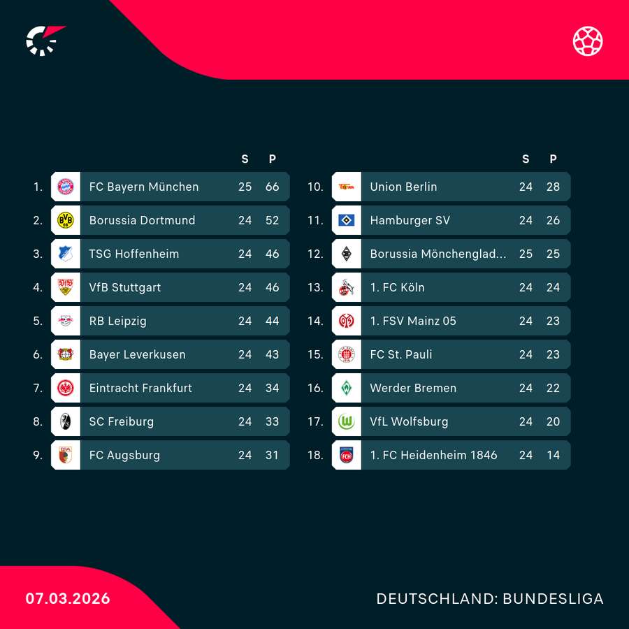 Bundesliga-Tabelle vor den Spielen am Samstag