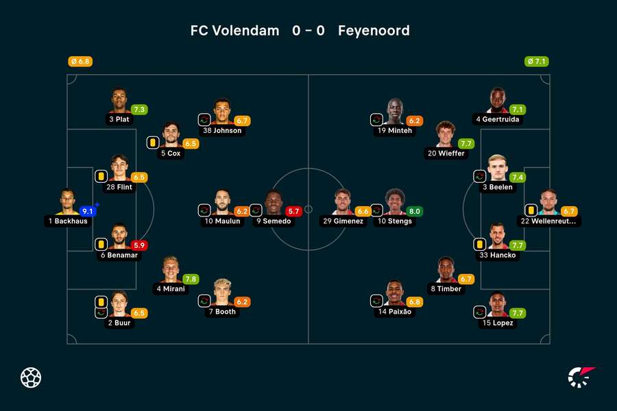 Sfeeractie voorafgaand aan de wedstrijd tussen Volendam en Feyenoord