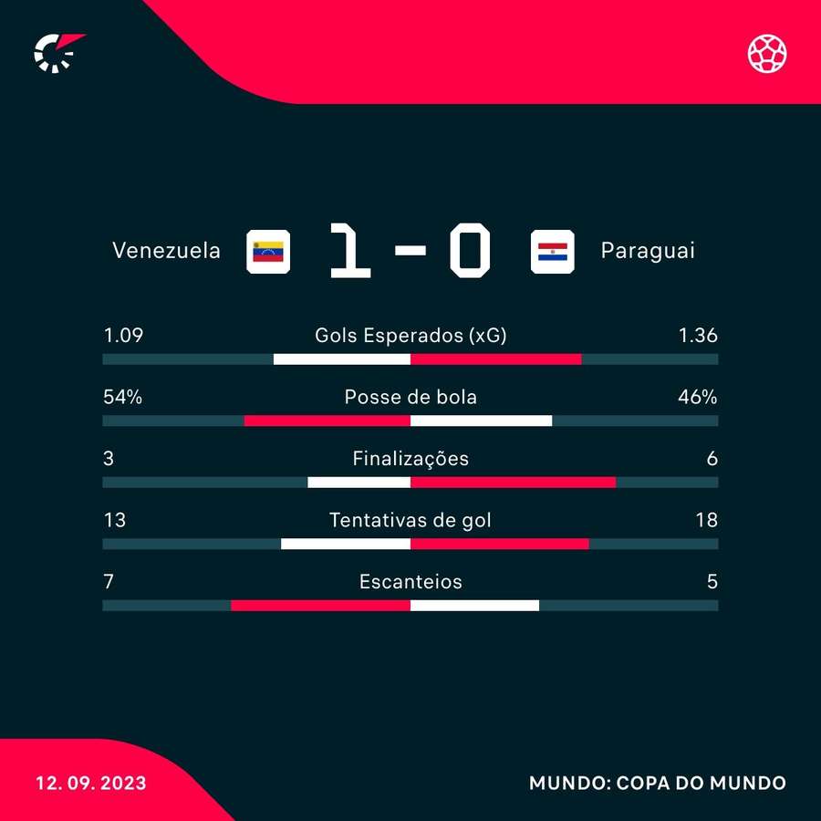 As estatísticas de Venezuela 1x0 Paraguai