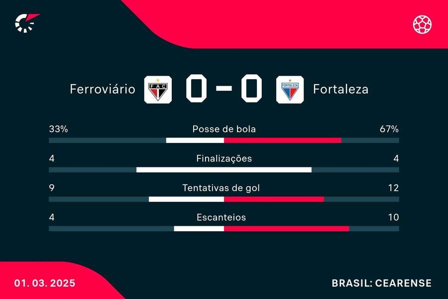 As estatísticas de Ferroviário 0x0 Fortaleza