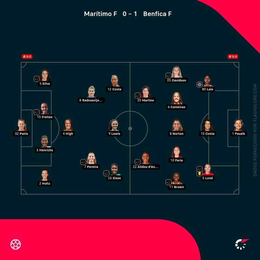 Os onzes iniciais da partida Os onzes iniciais da partida