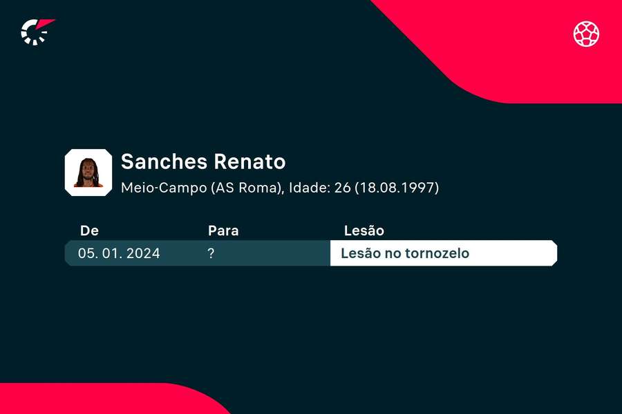 Quarta lesão de Renato Sanches esta época