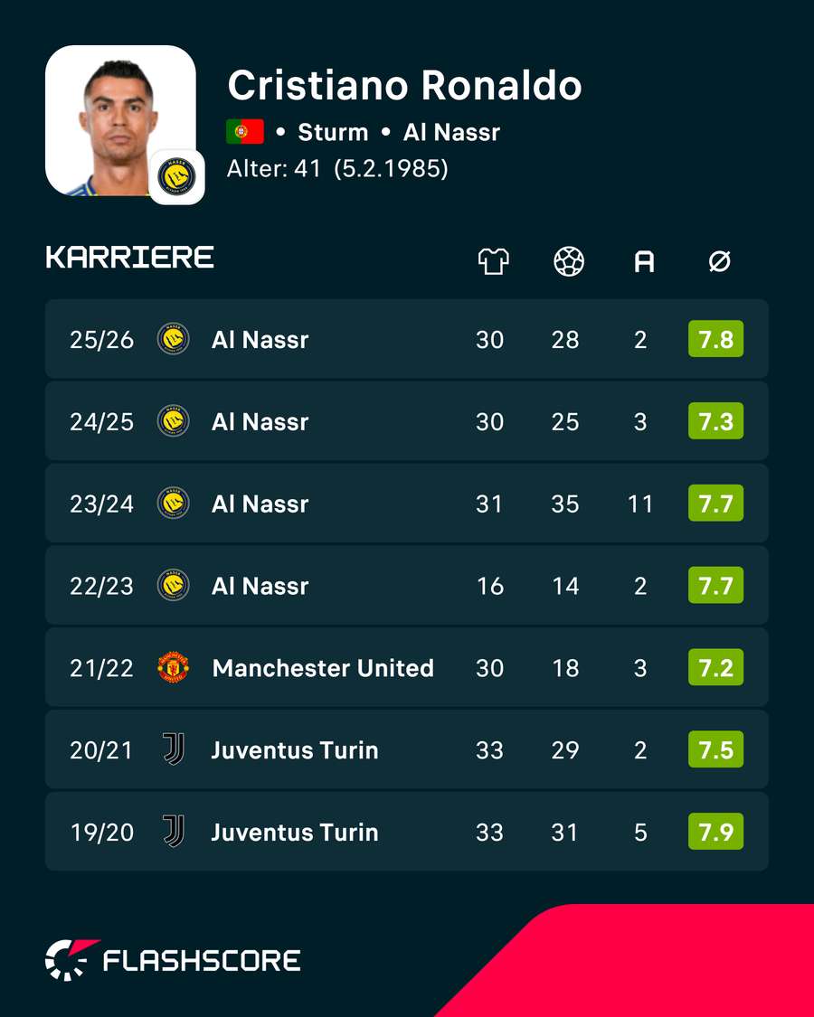 Ronaldos Stats der letzten Jahre Ronaldos Stats der letzten Jahre