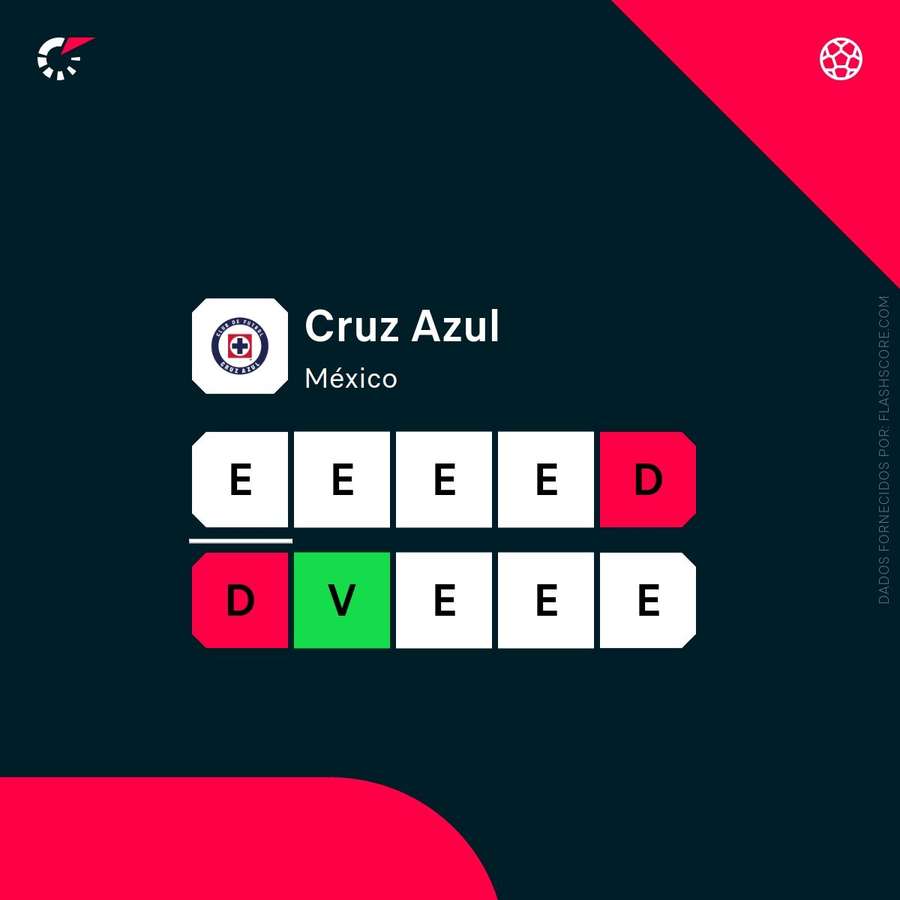 Forma do Cruz Azul