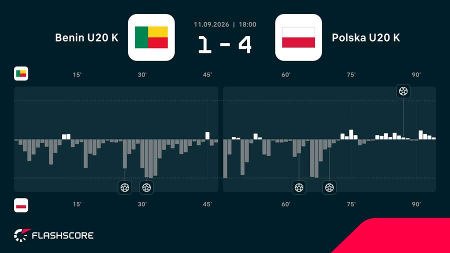 Momentum - dynamika meczu Benin - Polska U20 Momentum - dynamika meczu Benin - Polska U20