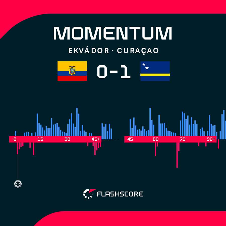 Los momentos del partido Los momentos del partido
