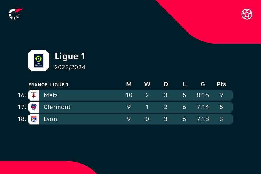 The bottom of Ligue 1