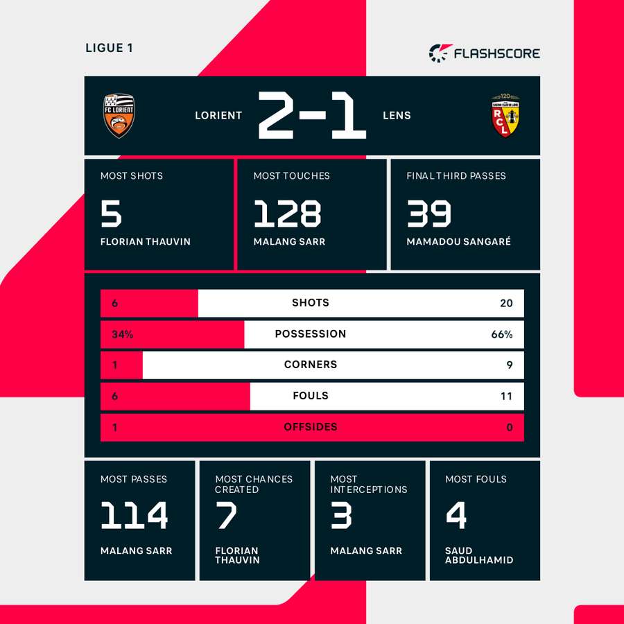 Match stats