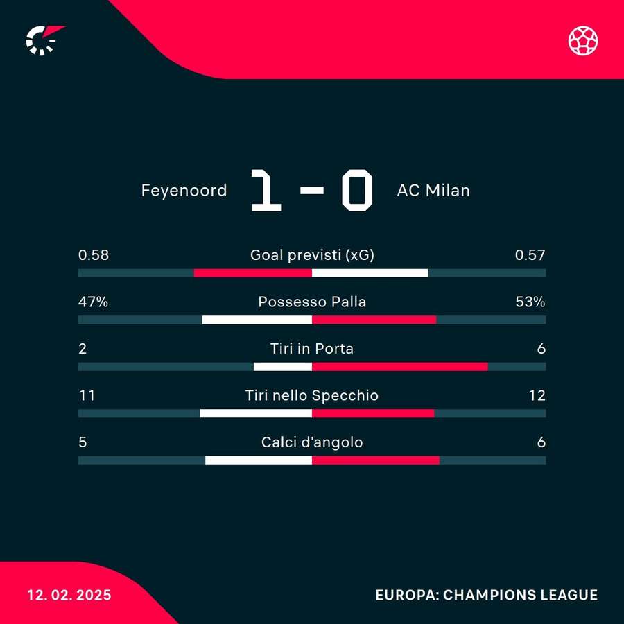 Le statistiche