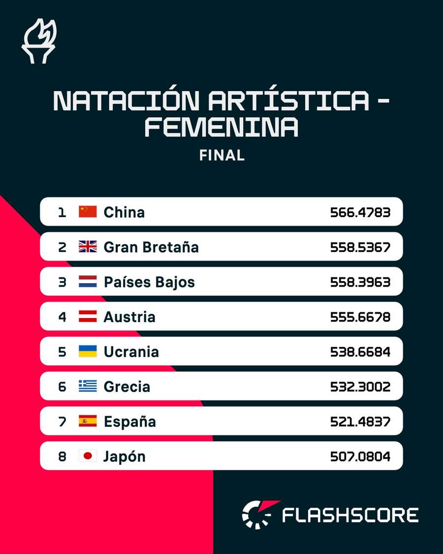 Clasificación de la natación artística en dúos