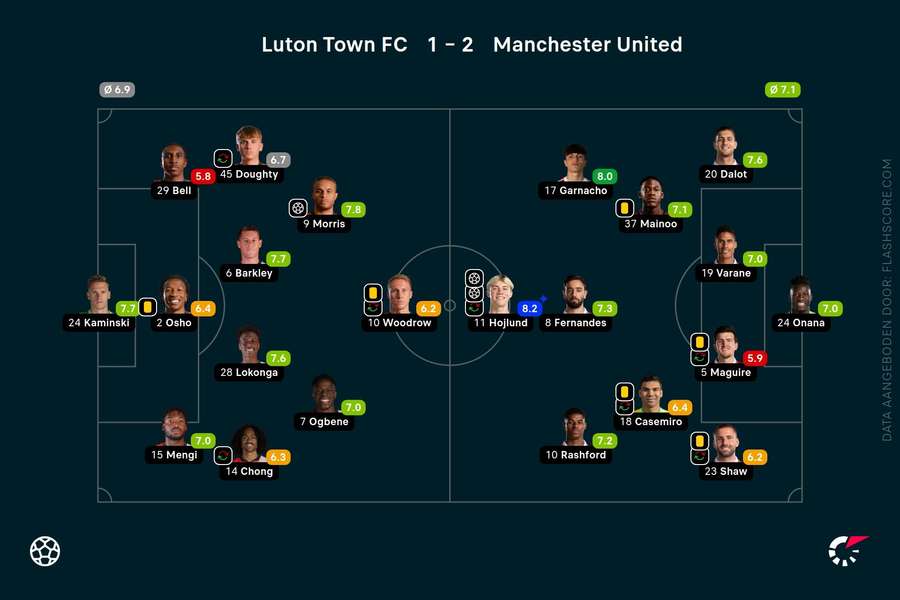 Ratings Luton Town-Manchester United